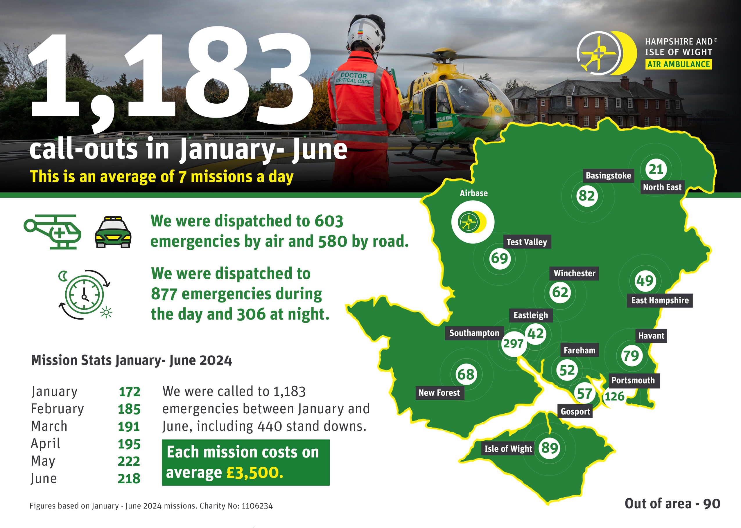 The charity mission report shows they attended 1183 missions between January and June 2024, with more than 70% of them south of Winchester.